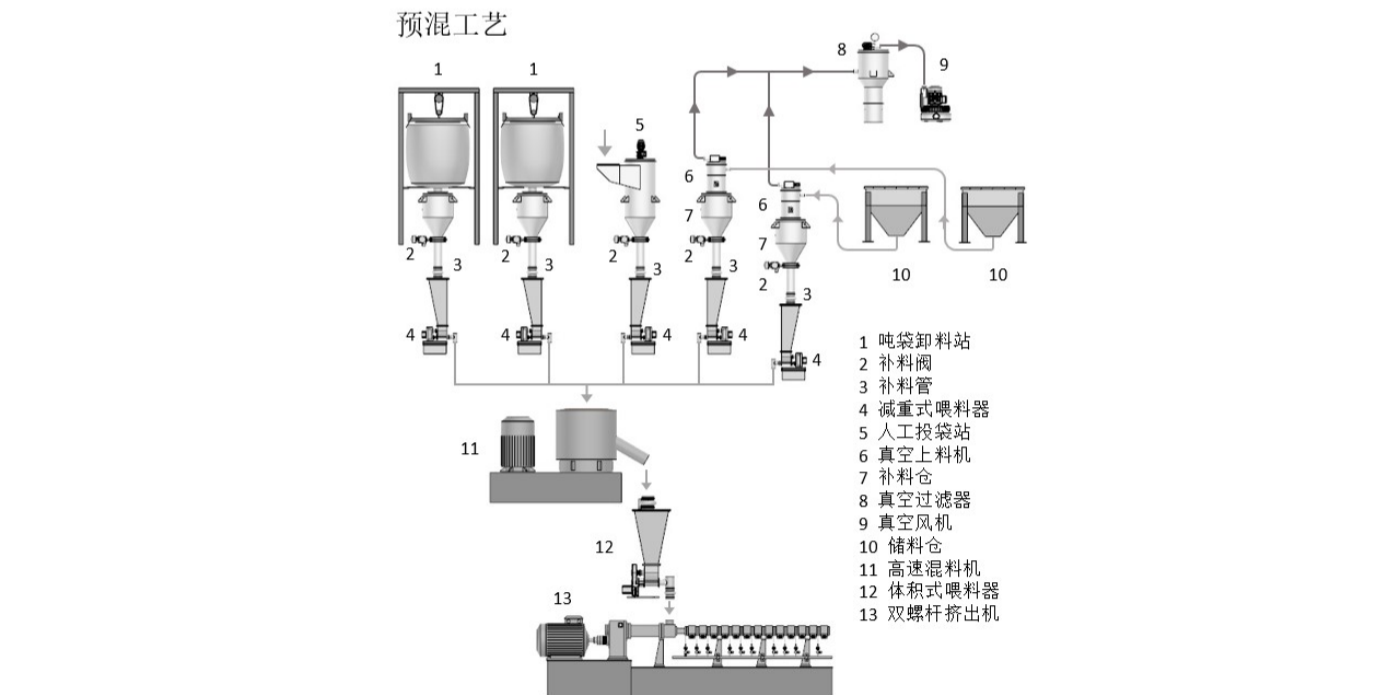 預(yù)混工藝