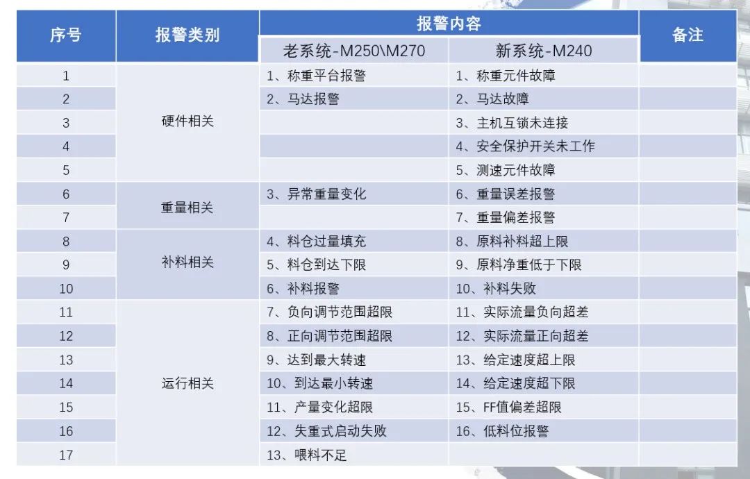 松耐直播| M240系統(tǒng)報警類別及應對策略(圖2)