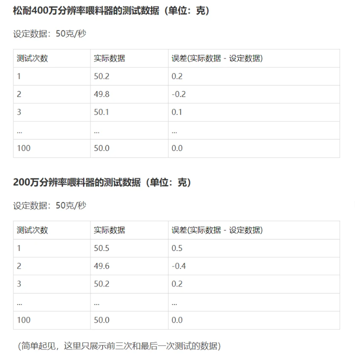 松耐喂料器突破400萬(wàn)分辨率，原料變化準(zhǔn)確識(shí)別到0.01g！(圖3)